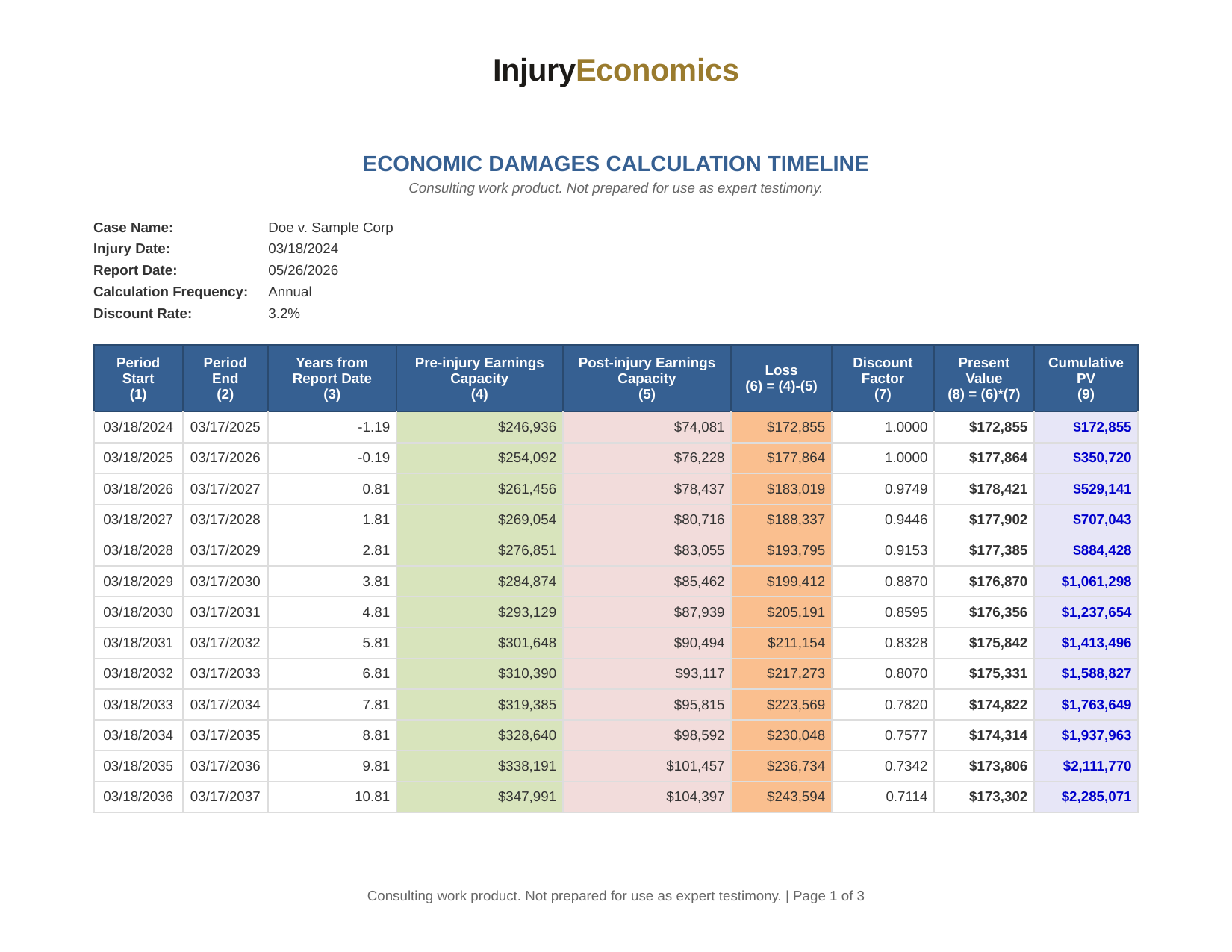 Sample page from an InjuryEconomics damages report, showing the year-by-year present-value timeline.